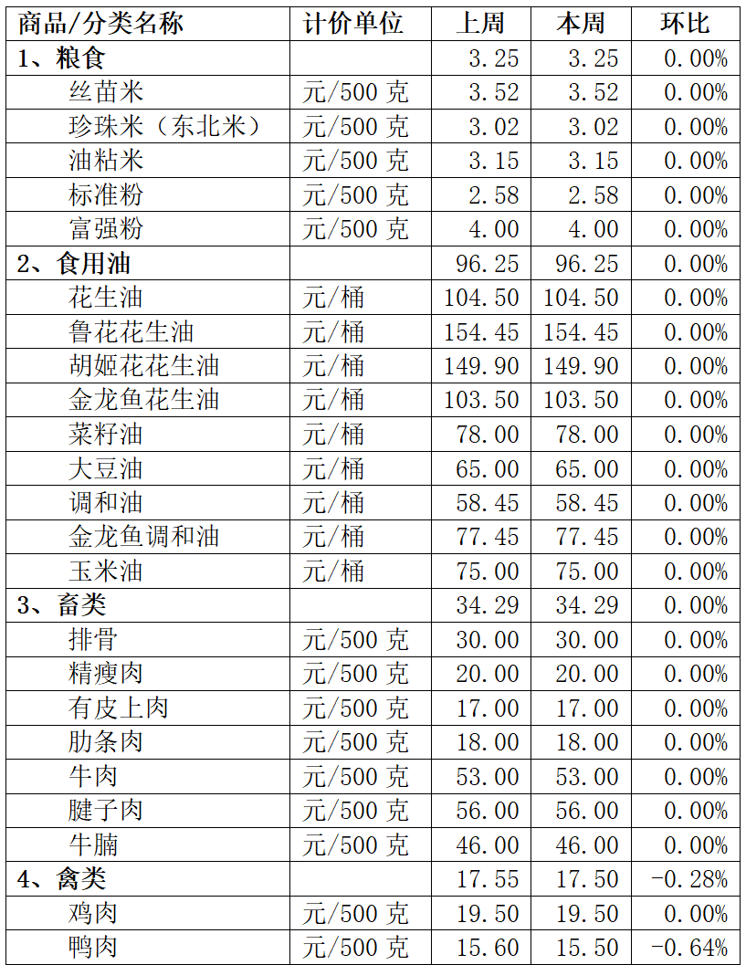 蔬菜价格微幅上升，本周顺德“菜篮子”→