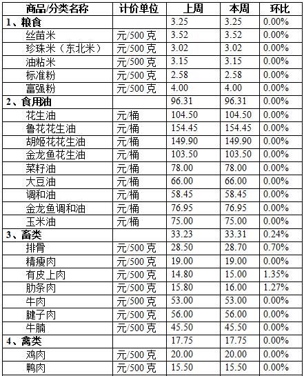 蔬菜、猪肉价格有升，顺德最新“菜篮子”价格→