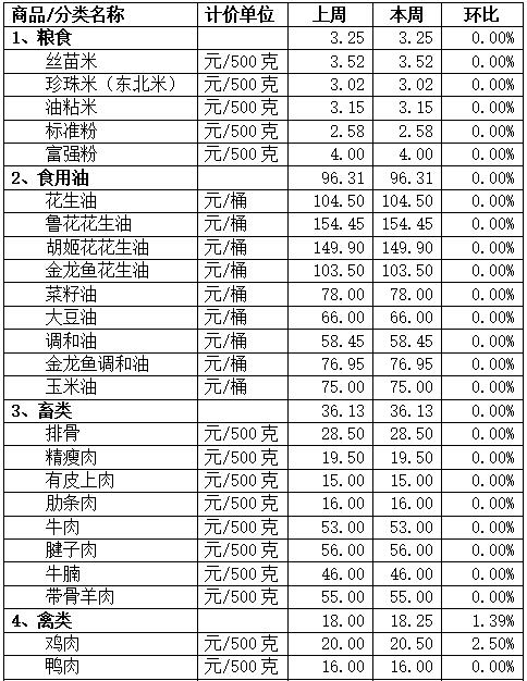 鸡肉价格稳中有升，本周顺德菜价如何？戳→