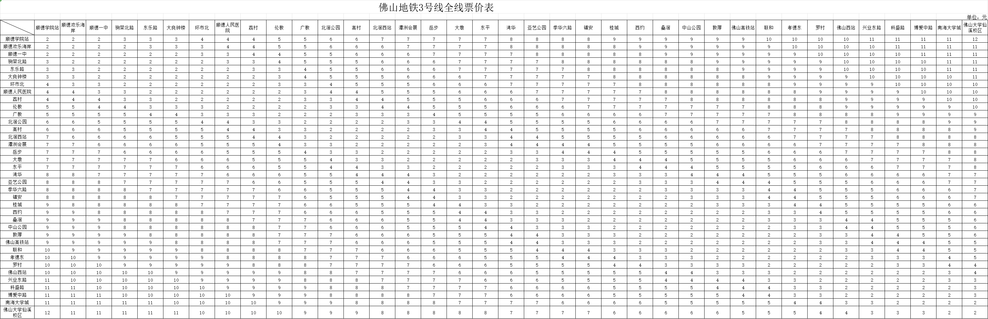 佛山地铁3号线全线票价公布