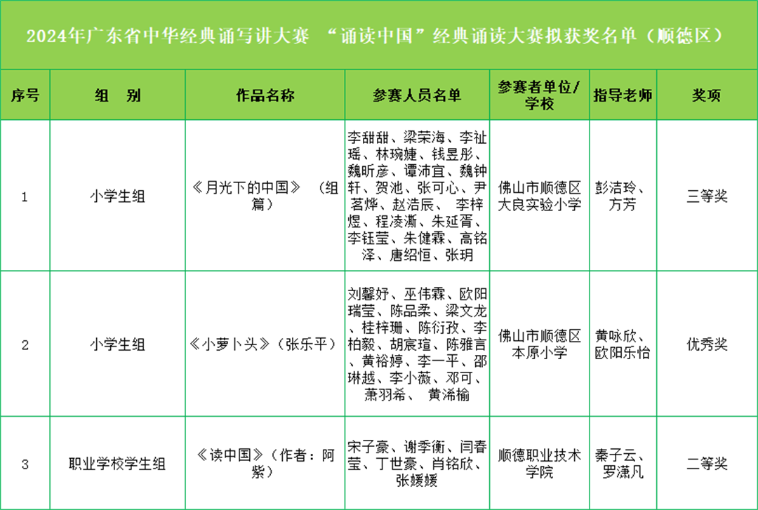 顺德30名师生在省级大赛舞台摘奖秀风采