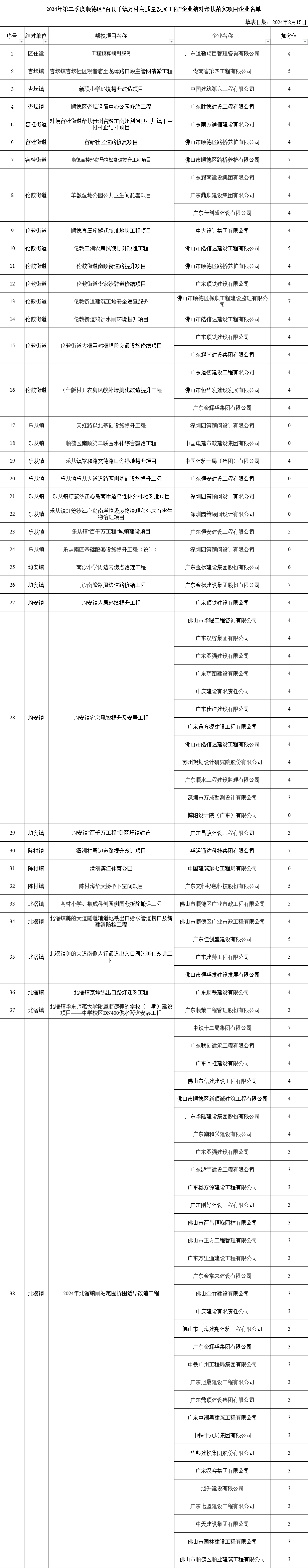 落实顺德帮扶项目38个！这些企业获通报表扬→