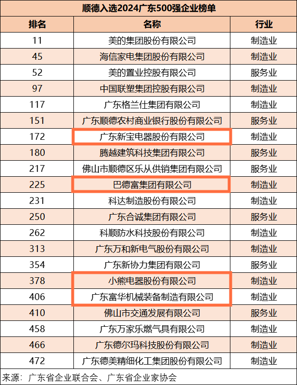 4家勒企上榜2024年广东企业500强！