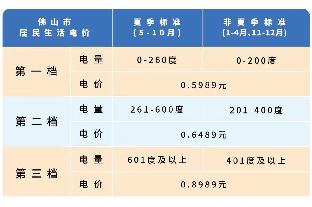 下月起，佛山电费调整！教你节约用电！