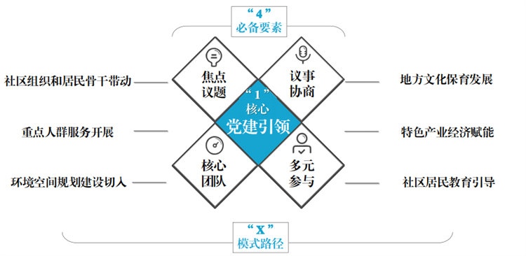 3-社区营造“1+4+X”模式.png