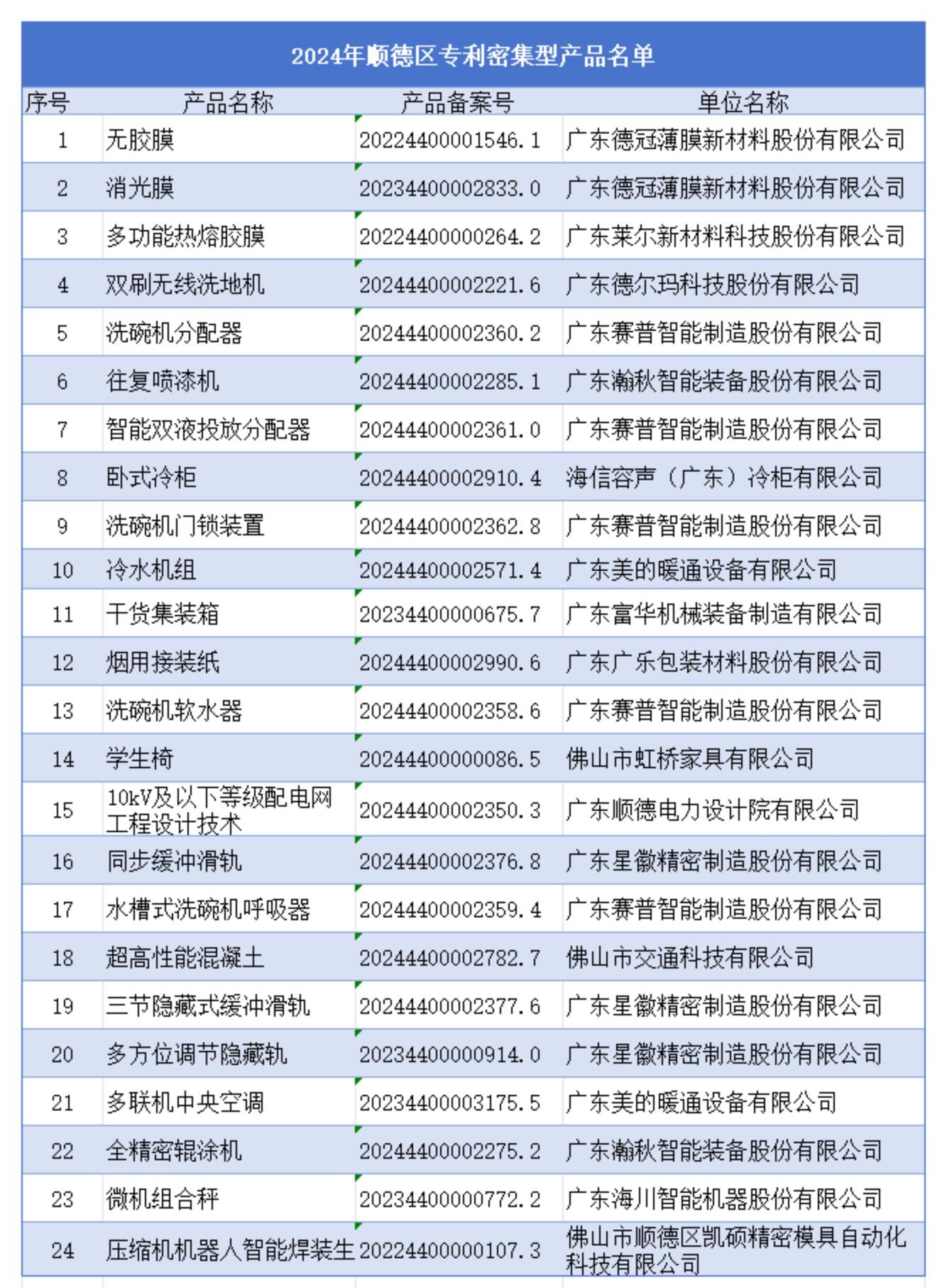 2024年顺德区专利密集型产品名单_00_副本.jpg