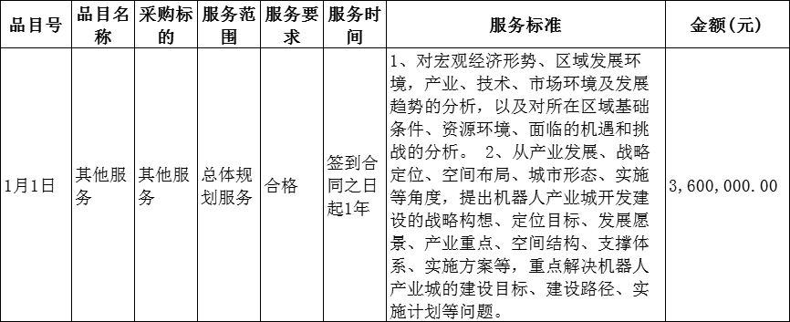 顺德（北滘）机器人产业城规划设计项目中标（成交）结果公告