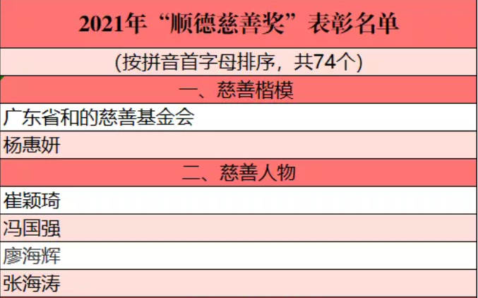 赞！德胜基金会获“顺德慈善奖”5个奖项