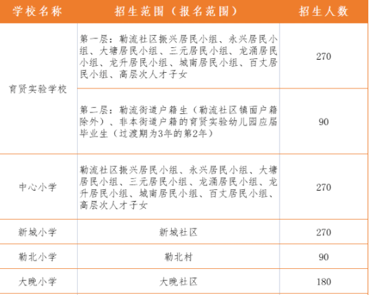 速看！勒流2023年小学一年级招生方案出炉