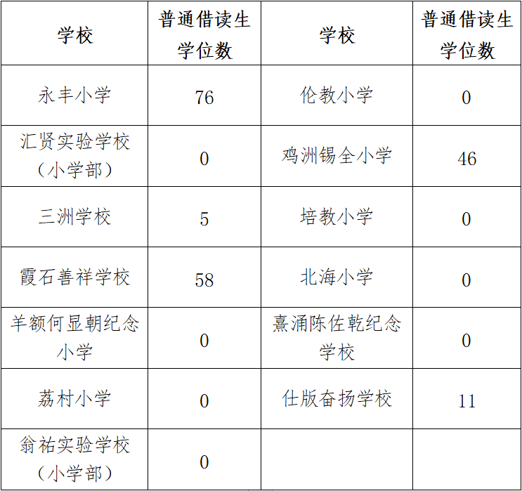 2023年伦教街道小学一年级普通借读生招生方案出炉！