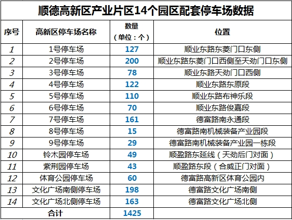 顺德高新区实施智能停车收费，通卡服务230/月