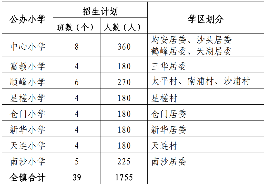 均安镇2024年公办小学一年级户籍生招生方案出炉