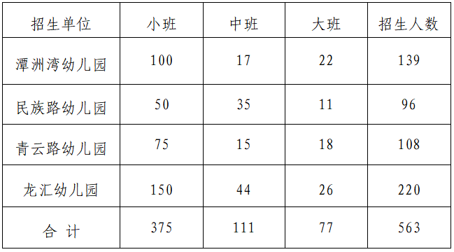 速看！2024年陈村镇公办幼儿园招生方案及答疑→