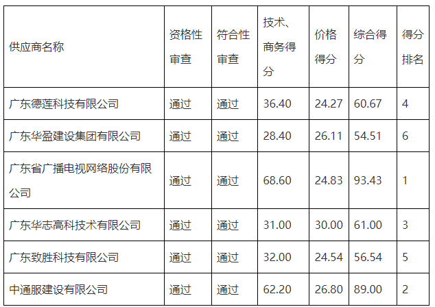 商务配套区D-XB-10-01A-10-02地块项目--智能化采购公告