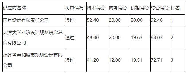 顺德高新区德望路沿线人居环境整治工程设计中标公告