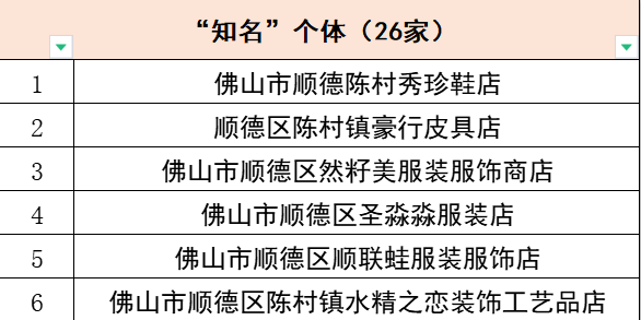 超100家！陈村首批获国家认证的“名特优新”个体工商户诞生！