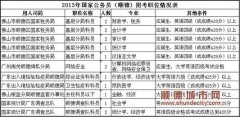 国考开始报名，顺德10个岗位招收16人