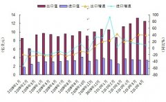 8个月！顺德外贸进出口连续两位数增长